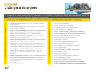 eSocial

Visão geral do projeto
►

►

O eSocial se traduz na recepção no ambiente do SPED quanto às informações sociais de trabalhadores, sendo sua
estrutura composta pelos seguintes “blocos” de informações:
S-2100: Carga Inicial: Informações enviadas pela empresa na implantação do EFD-Social (Registro Eletrônico do Trabalhador)
►

S-1200 – Evento Desportivo

Bloco 0 – Identificação: Define o tipo de arquivo, o contribuinte,
versão do leiaute e tabelas;

►

S-1300 – Reclamatória Trabalhista

►

S-1500 - Aferição de Obra de Construção Civil

►

Bloco F – Folha de Pagamento da Competência: Detalhamento das
remunerações dos segurados empregados e contribuintes
individuais (haverá a limitação de 115 eventos de FOPAG);

►

S-2200 – Admissão do Trabalhador

►

S-2220 – Alterações Dados Cadastrais de Trabalhador

►

S-2240 – Alterações de Dados do Contrato de Trabalho

►

S-2260 – Comunicação de Acidente de Trabalho

►

S-2280 – Atestado de Saúde Ocupacional

►

S-2300 – Aviso de Férias

►

S-2305 – Cancelamento de Aviso de Férias

►

S-2320 – Afastamento Temporário

►

S-2325 – Retorno de Afastamento Temporário

►

S-2340 – Estabilidade

►

S-2360 – Condição de Trabalho Diferenciada

►

S-2380 – Aviso Prévio

►

S-2400 – Desligamento

►

S-2420 – Comunicação de Evento Relevante

►

S-2440 – Pagamento de Salário

►

S-2460 – Reintegração por Determinação Judicial

►

S-2480 – Atividades Desempenhadas pelo Trabalhador

►

S-2490 – Cancelamento de Evento Enviado Indevidamente

►

Bloco G – Totalização das remunerações em conexão com as
informações constantes dos blocos “F”, “L” e “N”;

►

Bloco L – Acordos e Dissídios: Destinado à informações relativas à
Dissídios, Convenções ou Acordos Coletivos;

►

Bloco N – Outras informações: Informações relacionadas à
contratação de serviços, prestação de serviços, contratação de
trabalhadores avulsos, patrocínio a clube de futebol profissional,
contribuição rural e industrial (Brasil Maior) e cooperativas;

►

Bloco P – Contribuições Previdenciárias sobre a folha de
pagamentos e contribuições destinadas à outras entidades
(Sistema “S”);

►

Bloco S – Contribuição Sindical, patronal e retida dos empregados;

►

Bloco U – Processos Administrativos/Judiciais: Informações
relacionadas à ações judiciais com suspensão da exigibilidade do
crédito tributário;

►

Bloco 9 – Encerramento:

Arquivos Aleatórios (por ocorrência)

S-1100 – Arquivo de Folha: Envio mensal, englobando todos os
estabelecimentos.

►

Arquivos Mensais (envio até o dia 07 do mês)

►

 
