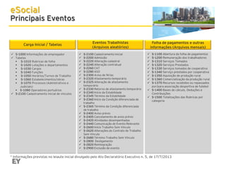 eSocial

Principais Eventos
Eventos Trabalhistas
(Arquivos aleatórios)

Carga Inicial / Tabelas
 S-1000 Informações do empregador
 Tabelas
 S-1010 Rubricas de folha
 S-1020 Lotações e departamentos
 S-1030 Cargos
 S-1040 Funções
 S-1050 Horários/Turnos de Trabalho
 S-1060 Estabelecimentos/obras
 S-1070 Processos (Admistrativos e
Judiciais)
 S-1080 Operadores portuários
 S-2100 Cadastramento inicial de vínculos



























S-2100 Cadastramento inicial
S-2200 Admissão
S-2220 Alteração cadastral
S-2240 Alteração contratual
S-2260 CAT
S-2280 ASO
S-2300 Aviso de férias
S-2320 Afastamento temporário
S-2325 Alteração de afastamento
temporário
S-2330 Retorno de afastamento temporário
S-2340 Início da Estabilidade
S-2345 Término da Estabilidade
S-2360 Início da Condição diferenciada de
trabalho
S-2365 Término da Condição diferenciada
de trabalho
S-2400 Aviso prévio
S-2405 Cancelamento de aviso prévio
S-2420 Atividades desempenhadas
S-2440 Comunicação de Evento Relevante
S-2600 Início Trabalho Sem Vínculo
S-2620 Alterações do Contrato de Trabalho
Sem Vínculo
S-2680 Término Trabalho Sem Vínculo
S-2800 Desligamento
S-2820 Reintegração
S-2900 Exclusão de evento

Folha de pagamentos e outras
informações (Arquivos mensais)
S-1100 Abertura da folha de pagamentos
S-1200 Remuneração dos trabalhadores
S-1310 Serviços Tomados
S-1320 Serviços Prestados
S-1330 Serviços tomados de cooperativa
S-1340 Serviço prestados por cooperativa
S-1350 Aquisição de produção rural
S-1360 Comercialização da produção rural
S-1370 Recursos recebidos ou repassados
por/para associação desportiva de futebol
 S-1400 Bases de cálculo, Deduções e
Contribuições
 S-1500 Totalizações das Rubricas por
categoria










* Informações previstas no leiaute inicial divulgado pelo Ato Declaratório Executivo n. 5, de 17/7/2013

 