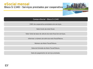 eSocial mensal

Bloco S-1340 – Serviços prestados por cooperativa

Campo eSocial – Bloco S-1340
CNPJ da cooperativa prestadora de serviços.
Valor bruto da nota fiscal.
Valor total da base de cálculo da nota fiscal de serviços.
Informar o número de série da nota fiscal/fatura.
Número da Nota Fiscal/Fatura.
Data de Emissão da Nota Fiscal/Fatura.
Data de pagamento do serviço prestado.

 