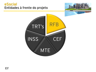 eSocial

Entidades à frente do projeto

TRT’s

RFB

INSS

CEF
MTE

 