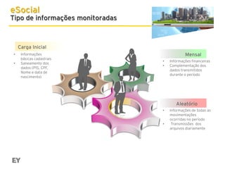 eSocial

Tipo de informações monitoradas

Carga Inicial
•
•

Informações
básicas cadastrais
Saneamento dos
dados (PIS, CPF,
Nome e data de
nascimento)

Mensal
•
•

Informações financeiras
Complementação dos
dados transmitidos
durante o período

Aleatório
•
•

Informações de todas as
movimentações
ocorridas no período
Transmissões dos
arquivos diariamente

 
