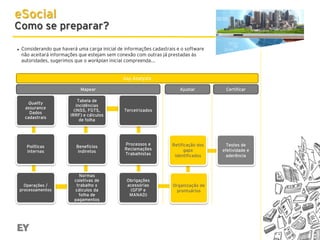 eSocial

Como se preparar?
►

Considerando que haverá uma carga inicial de informações cadastrais e o software
não aceitará informações que estejam sem conexão com outras já prestadas às
autoridades, sugerimos que o workplan inicial compreenda...
Gap Analysis
Mapear

Ajustar

Certificar

Testes de
efetividade e
aderência

Quality
assurance
Dados
cadastrais

Tabela de
incidências
(INSS, FGTS,
IRRF) e cálculos
de folha

Terceirizados

Políticas
internas

Benefícios
indiretos

Processos e
Reclamações
Trabalhistas

Retificação dos
gaps
identificados

Operações /
processamentos

Normas
coletivas de
trabalho x
cálculos da
folha de
pagamentos

Obrigações
acessórias
(GFIP e
MANAD)

Organização de
prontuários

 