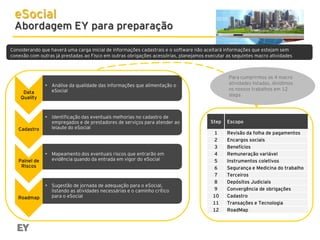 eSocial

Abordagem EY para preparação
Considerando que haverá uma carga inicial de informações cadastrais e o software não aceitará informações que estejam sem
conexão com outras já prestadas ao Fisco em outras obrigações acessórias, planejamos executar as seguintes macro atividades

Data
Quality

Cadastro

Painel de
Riscos

Roadmap

Para cumprirmos as 4 macro
atividades listadas, dividimos
os nossos trabalhos em 12
steps

• Análise da qualidade das informações que alimentação o
eSocial

• Identificação das eventuais melhorias no cadastro de
empregados e de prestadores de serviços para atender ao
leiaute do eSocial

• Mapeamento dos eventuais riscos que entrarão em
evidência quando da entrada em vigor do eSocial

• Sugestão de jornada de adequação para o eSocial,
listando as atividades necessárias e o caminho crítico
para o eSocial

Step
1
2
3
4
5
6
7
8
9
10
11
12

Escopo
Revisão da folha de pagamentos
Encargos sociais
Benefícios
Remuneração variável
Instrumentos coletivos
Segurança e Medicina do trabalho
Terceiros
Depósitos Judiciais
Convergência de obrigações
Cadastro
Transações e Tecnologia
RoadMap

 