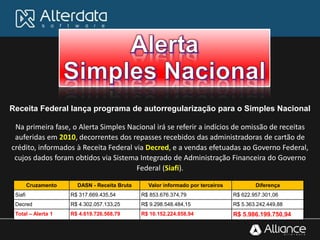 Receita Federal lança programa de autorregularização para o Simples Nacional
Na primeira fase, o Alerta Simples Nacional irá se referir a indícios de omissão de receitas
auferidas em 2010, decorrentes dos repasses recebidos das administradoras de cartão de
crédito, informados à Receita Federal via Decred, e a vendas efetuadas ao Governo Federal,
cujos dados foram obtidos via Sistema Integrado de Administração Financeira do Governo
Federal (Siafi).
Cruzamento DASN - Receita Bruta Valor informado por terceiros Diferença
Siafi R$ 317.669.435,54 R$ 853.676.374,79 R$ 622.957.301,06
Decred R$ 4.302.057.133,25 R$ 9.298.548.484,15 R$ 5.363.242.449,88
Total – Alerta 1 R$ 4.619.726.568,79 R$ 10.152.224.858,94 R$ 5.986.199.750,94
 