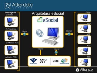 Empregador
Ev. Iniciais
Ev. Trabalhista
Ev. Mensais- Folha
Aplicativo WEB
Internet
Arquitetura eSocial
Internet
InternetIntranet
CAIXA
INSS
MPS
MTE
RFB
CNPJ
CPF
CNIS
 