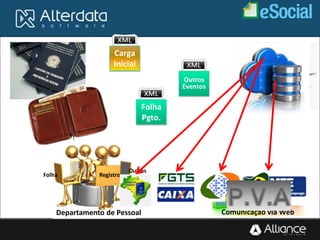 RegistroFolha
WebServices
WebServices
WebServices
Carga
Inicial
Outros
Eventos
Folha
Pgto.
Outros
Eventos
Comunicação via WebDepartamento de Pessoal
 