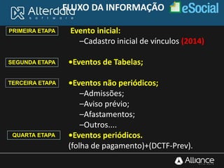 Evento inicial:
–Cadastro inicial de vínculos (2014)
•Eventos de Tabelas;
•Eventos não periódicos;
–Admissões;
–Aviso prévio;
–Afastamentos;
–Outros....
•Eventos periódicos.
(folha de pagamento)+(DCTF-Prev).
PRIMEIRA ETAPA
TERCEIRA ETAPA
QUARTA ETAPA
SEGUNDA ETAPA
FLUXO DA INFORMAÇÃO
 