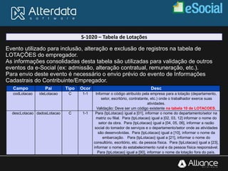 S-1020 – Tabela de Lotações
Evento utilizado para inclusão, alteração e exclusão de registros na tabela de
LOTAÇÕES do empregador.
As informações consolidadas desta tabela são utilizadas para validação de outros
eventos da e-Social (ex: admissão, alteração contratual, remuneração, etc.).
Para envio deste evento é necessário o envio prévio do evento de Informações
Cadastrais do Contribuinte/Empregador.
Campo Pai Tipo Ocor Desc
codLotacao ideLotacao C 1-1 Informar o código atribuído pela empresa para a lotação (departamento,
setor, escritório, contratante, etc.) onde o trabalhador exerce suas
atividades.
Validação: Deve ser um código existente na tabela 10 de LOTACOES.
descLotacao dadosLotacao C 1-1 Para {tpLotacao} igual a [01], informar o nome do departamento/setor na
matriz ou filial. Para {tpLotacao} igual a [02, 03, 12] informar o nome do
setor da obra. Para {tpLotacao} igual a [04, 05, 06], informar a razão
social do tomador de serviços e o departamento/setor onde as atividades
são desenvolvidas. Para {tpLotacao} igual a [10], informar o nome da
embarcação. Para {tpLotacao} igual a [21], informar o nome do
consultório, escritório, etc. da pessoa física. Para {tpLotacao} igual a [23],
informar o nome do estabelecimento rural e da pessoa física responsável.
Para {tpLotacao} igual a [90], informar o nome da lotação fora do país.
 