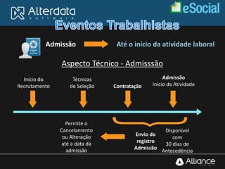 Admissão Até o início da atividade laboral
Aspecto Técnico - Admisssão
Início do
Recrutamento
Técnicas
de Seleção Contratação
Admissão
Início da Atividade
Permite o
Cancelamento
ou Alteração
até a data da
admissão
Envio do
registro
Admissão
Disponivel
com
30 dias de
Antecedência
 