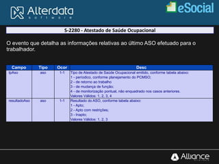 S-2280 - Atestado de Saúde Ocupacional
O evento que detalha as informações relativas ao último ASO efetuado para o
trabalhador.
Campo Tipo Ocor Desc
tpAso aso 1-1 Tipo de Atestado de Saúde Ocupacional emitido, conforme tabela abaixo:
1 - períodico, conforme planejamento do PCMSO;
2 - de retorno ao trabalho
3 - de mudança de função;
4 - de monitorização pontual, não enquadrado nos casos anteriores.
Valores Válidos: 1, 2, 3, 4
resultadoAso aso 1-1 Resultado do ASO, conforme tabela abaixo:
1 - Apto;
2 - Apto com restrições;
3 - Inapto;
Valores Válidos: 1, 2, 3
 