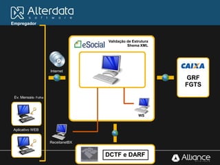 Empregador
Ev. Mensais- Folha
Aplicativo WEB
Internet
DCTF e DARF
ReceitanetBX
WS
GRF
FGTS
Validação de Estrutura
Shema XML
DCTF e DARF
 