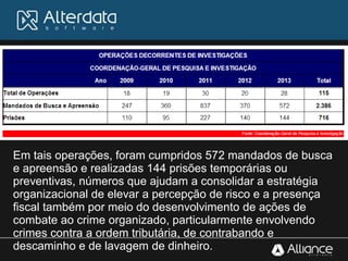 Em tais operações, foram cumpridos 572 mandados de busca
e apreensão e realizadas 144 prisões temporárias ou
preventivas, números que ajudam a consolidar a estratégia
organizacional de elevar a percepção de risco e a presença
fiscal também por meio do desenvolvimento de ações de
combate ao crime organizado, particularmente envolvendo
crimes contra a ordem tributária, de contrabando e
descaminho e de lavagem de dinheiro.
 
