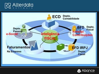 ECD
EFD
Icms/Ipi
Contribuições
EFD IRPJ
e-Social
Faturamentos
Inteligência
FISCAL
Depto.
Contabilidade
Depto.
FiscalDepto.
Pessoal
Na Empresa Depto.
Fiscal
 