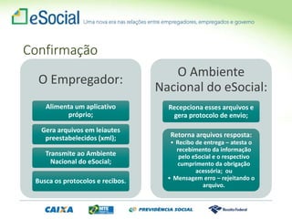 O Empregador:
Alimenta um aplicativo
próprio;
Gera arquivos em leiautes
preestabelecidos (xml);
Transmite ao Ambiente
Nacional do eSocial;
Busca os protocolos e recibos.
O Ambiente
Nacional do eSocial:
Recepciona esses arquivos e
gera protocolo de envio;
Retorna arquivos resposta:
• Recibo de entrega – atesta o
recebimento da informação
pelo eSocial e o respectivo
cumprimento da obrigação
acessória; ou
• Mensagem erro – rejeitando o
arquivo.
Confirmação
 