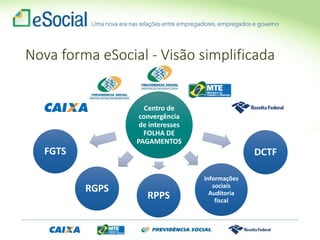 Centro de
convergência
de interesses
FOLHA DE
PAGAMENTOS
FGTS DCTF
RPPS
Informações
sociais
Auditoria
fiscal
RGPS
Nova forma eSocial - Visão simplificada
 