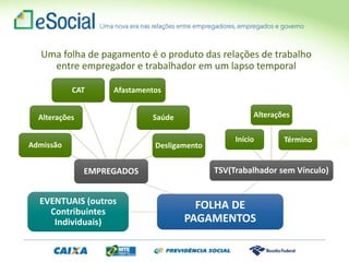 Uma folha de pagamento é o produto das relações de trabalho
entre empregador e trabalhador em um lapso temporal
FOLHA DE
PAGAMENTOS
EMPREGADOS
Admissão
Alterações
CAT Afastamentos
Saúde
Desligamento
TSV(Trabalhador sem Vínculo)
Término
Alterações
Início
EVENTUAIS (outros
Contribuintes
Individuais)
 