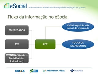 Visão integral da vida
laboral do empregado
FOLHA DE
PAGAMENTOS
RET
EMPREGADOS
TSV
EVENTUAIS (outros
Contribuintes
Individuais)
Fluxo da informação no eSocial
 