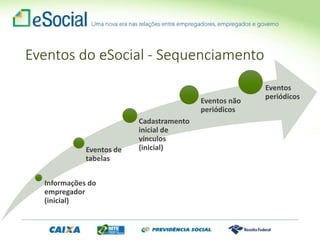 Informações do
empregador
(inicial)
Eventos de
tabelas
Cadastramento
inicial de
vínculos
(inicial)
Eventos não
periódicos
Eventos
periódicos
Eventos do eSocial - Sequenciamento
 