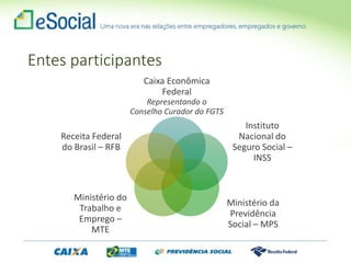 Caixa Econômica
Federal
Representando o
Conselho Curador do FGTS
Instituto
Nacional do
Seguro Social –
INSS
Ministério da
Previdência
Social – MPS
Ministério do
Trabalho e
Emprego –
MTE
Receita Federal
do Brasil – RFB
Entes participantes
 