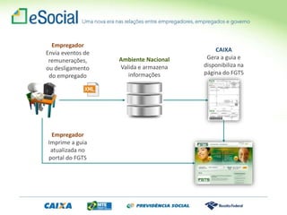Empregador
Envia eventos de
remunerações,
ou desligamento
do empregado
Ambiente Nacional
Valida e armazena
informações
CAIXA
Gera a guia e
disponibiliza na
página do FGTS
Empregador
Imprime a guia
atualizada no
portal do FGTS
 