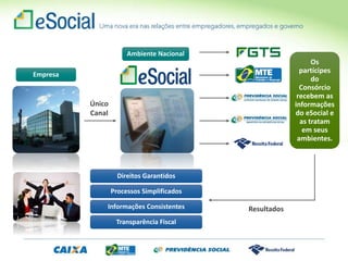 Direitos Garantidos
Processos Simplificados
Informações Consistentes
Transparência Fiscal
Único
Canal
Ambiente Nacional
Os
partícipes
do
Consórcio
recebem as
informações
do eSocial e
as tratam
em seus
ambientes.
Empresa
Resultados
 