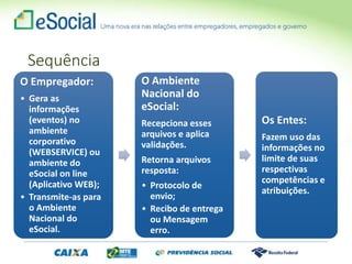 O Empregador:
• Gera as
informações
(eventos) no
ambiente
corporativo
(WEBSERVICE) ou
ambiente do
eSocial on line
(Aplicativo WEB);
• Transmite-as para
o Ambiente
Nacional do
eSocial.
O Ambiente
Nacional do
eSocial:
Recepciona esses
arquivos e aplica
validações.
Retorna arquivos
resposta:
• Protocolo de
envio;
• Recibo de entrega
ou Mensagem
erro.
Os Entes:
Fazem uso das
informações no
limite de suas
respectivas
competências e
atribuições.
Sequência
 