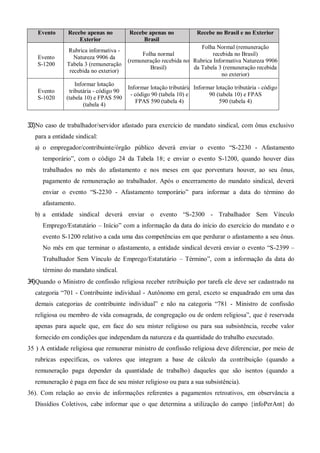Evento Recebe apenas no
Exterior
Recebe apenas no
Brasil
Recebe no Brasil e no Exterior
Evento
S-1200
Rubrica informativa -
Natureza 9906 da
Tabela 3 (remuneração
recebida no exterior)
Folha normal
(remuneração recebida no
Brasil)
Folha Normal (remuneração
recebida no Brasil)
Rubrica Informativa Natureza 9906
da Tabela 3 (remuneração recebida
no exterior)
Evento
S-1020
Informar lotação
tributária - código 90
(tabela 10) e FPAS 590
(tabela 4)
Informar lotação tributária
- código 90 (tabela 10) e
FPAS 590 (tabela 4)
Informar lotação tributária - código
90 (tabela 10) e FPAS
590 (tabela 4)
33)No caso de trabalhador/servidor afastado para exercício de mandato sindical, com ônus exclusivo
para a entidade sindical:
a) o empregador/contribuinte/órgão público deverá enviar o evento “S-2230 - Afastamento
temporário”, com o código 24 da Tabela 18; e enviar o evento S-1200, quando houver dias
trabalhados no mês do afastamento e nos meses em que porventura houver, ao seu ônus,
pagamento de remuneração ao trabalhador. Após o encerramento do mandato sindical, deverá
enviar o evento “S-2230 - Afastamento temporário” para informar a data do término do
afastamento.
b) a entidade sindical deverá enviar o evento “S-2300 - Trabalhador Sem Vínculo
Emprego/Estatutário – Início” com a informação da data do início do exercício do mandato e o
evento S-1200 relativo a cada uma das competências em que perdurar o afastamento a seu ônus.
No mês em que terminar o afastamento, a entidade sindical deverá enviar o evento “S-2399 –
Trabalhador Sem Vínculo de Emprego/Estatutário – Término”, com a informação da data do
término do mandato sindical.
34)Quando o Ministro de confissão religiosa receber retribuição por tarefa ele deve ser cadastrado na
categoria “701 - Contribuinte individual - Autônomo em geral, exceto se enquadrado em uma das
demais categorias de contribuinte individual” e não na categoria “781 - Ministro de confissão
religiosa ou membro de vida consagrada, de congregação ou de ordem religiosa”, que é reservada
apenas para aquele que, em face do seu mister religioso ou para sua subsistência, recebe valor
fornecido em condições que independam da natureza e da quantidade do trabalho executado.
35 ) A entidade religiosa que remunerar ministro de confissão religiosa deve diferenciar, por meio de
rubricas específicas, os valores que integram a base de cálculo da contribuição (quando a
remuneração paga depender da quantidade de trabalho) daqueles que são isentos (quando a
remuneração é paga em face de seu mister religioso ou para a sua subsistência).
36). Com relação ao envio de informações referentes a pagamentos retroativos, em observância a
Dissídios Coletivos, cabe informar que o que determina a utilização do campo {infoPerAnt} do
 