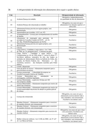 20) A obrigatoriedade da informação dos afastamentos deve seguir o quadro abaixo:
Cód. Descrição Obrigatoriedade de informação
01
Acidente/Doença do trabalho
Obrigatória, independentemente
da quantidade de dias de afastamento
03 Acidente/Doença não relacionada ao trabalho
Obrigatória, nos casos em que o
afastamento tiver duração superior a 2
(dois) dias
05
Afastamento/licença prevista em regime próprio, sem
Remuneração
Obrigatória
06 Aposentadoria por invalidez - CLT, art. 475 Obrigatória
07
Acompanhamento - Licença para acompanhamento de membro
da família
Facultativa
08
Afastamento do empregado para participar de
atividade do Conselho Curador do FGTS – art. 65,
§6º, Dec. 99.684/90 (Regulamento do FGTS)
Facultativa
10
Afastamento/licença prevista em regime próprio, com
Remuneração
Facultativa
11 Cárcere Obrigatória
12
Cargo Eletivo - Candidato a cargo eletivo - Lei 7.664,
de 1988. art. 25, parágrafo único. - Celetistas em geral
Obrigatória
13
Cargo Eletivo - Candidato a cargo eletivo - Lei,
Complementar no. 64, de 1990, artigo 1º., inciso II, alínea “l”-
Servidores públicos, estatutário ou não, dos órgãos ou
entidades da Administração Direta ou Indireta da União, dos
Estados, do Distrito Federal, dos Municípios e dos
Territórios, inclusive das fundações mantidas pelo Poder
Público.
Facultativa
14 Cessão / Requisição Obrigatória
15
Gozo de férias ou recesso - Afastamento temporário para o
gozo de férias ou recesso
Obrigatória
16
Licença remunerada - Liberalidade da empresa ou
Acordo/Convenção Coletiva de Trabalho
Facultativa
17
Licença Maternidade, suas antecipações ou
prorrogações, conforme legislação.
Obrigatória
18
Licença Maternidade - a partir de 120 dias até 180
dias (empresa cidadã)
Obrigatória
19
Licença Maternidade - Afastamento temporário por motivo de
aborto não criminoso
Obrigatória
20
Licença Maternidade - Afastamento temporário por motivo de
licença-maternidade decorrente de adoção ou guarda judicial
de criança
Obrigatória
21 Licença não remunerada
Obrigatória, nos casos em que o
afastamento ocorreu durante todo o
mês calendário, sem remuneração.
Facultativo nos demais casos
22
Mandato Eleitoral - Afastamento temporário para o exercício
de mandato eleitoral, sem remuneração
Obrigatória
23
Mandato Eleitoral - Afastamento temporário para o exercício
de mandato eleitoral, com remuneração
Facultativa
24
Mandato Sindical - Afastamento temporário para exercício de
mandato sindical
Obrigatória, nos casos em que o ônus
é do cessionário. Facultativa nos
demais casos
25
Mulher vítima de violência - Lei 11340, de 2006 - art. 9º. §2º
,II - Lei Maria da Penha
Obrigatória, nos casos em que o
afastamento ocorreu durante todo o
mês calendário, sem remuneração.
Facultativa, nos demais casos
 