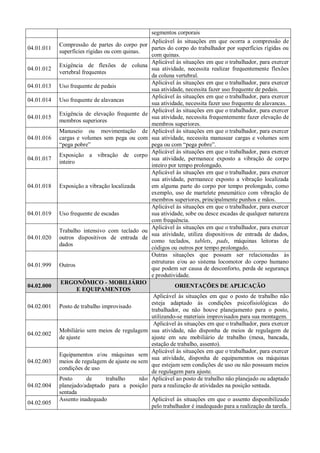 segmentos corporais
04.01.011
Compressão de partes do corpo por
superfícies rígidas ou com quinas.
Aplicável às situações em que ocorra a compressão de
partes do corpo do trabalhador por superfícies rígidas ou
com quinas.
04.01.012
Exigência de flexões de coluna
vertebral frequentes
Aplicável às situações em que o trabalhador, para exercer
sua atividade, necessita realizar frequentemente flexões
da coluna vertebral.
04.01.013 Uso frequente de pedais
Aplicável às situações em que o trabalhador, para exercer
sua atividade, necessita fazer uso frequente de pedais.
04.01.014 Uso frequente de alavancas
Aplicável às situações em que o trabalhador, para exercer
sua atividade, necessita fazer uso frequente de alavancas.
04.01.015
Exigência de elevação frequente de
membros superiores
Aplicável às situações em que o trabalhador, para exercer
sua atividade, necessita frequentemente fazer elevação de
membros superiores.
04.01.016
Manuseio ou movimentação de
cargas e volumes sem pega ou com
“pega pobre”
Aplicável às situações em que o trabalhador, para exercer
sua atividade, necessita manusear cargas e volumes sem
pega ou com “pega pobre”.
04.01.017
Exposição a vibração de corpo
inteiro
Aplicável às situações em que o trabalhador, para exercer
sua atividade, permanece exposto a vibração de corpo
inteiro por tempo prolongado.
04.01.018 Exposição a vibração localizada
Aplicável às situações em que o trabalhador, para exercer
sua atividade, permanece exposto a vibração localizada
em alguma parte do corpo por tempo prolongado, como
exemplo, uso de martelete pneumático com vibração de
membros superiores, principalmente punhos e mãos.
04.01.019 Uso frequente de escadas
Aplicável às situações em que o trabalhador, para exercer
sua atividade, sobe ou desce escadas de qualquer natureza
com frequência.
04.01.020
Trabalho intensivo com teclado ou
outros dispositivos de entrada de
dados
Aplicável às situações em que o trabalhador, para exercer
sua atividade, utiliza dispositivos de entrada de dados,
como teclados, tablets, pads, máquinas leitoras de
códigos ou outros por tempo prolongado.
04.01.999 Outros
Outras situações que possam ser relacionadas às
estruturas e/ou ao sistema locomotor do corpo humano
que podem ser causa de desconforto, perda de segurança
e produtividade.
04.02.000
ERGONÔMICO - MOBILIÁRIO
E EQUIPAMENTOS
ORIENTAÇÕES DE APLICAÇÃO
04.02.001 Posto de trabalho improvisado
Aplicável às situações em que o posto de trabalho não
esteja adaptado às condições psicofisiológicas do
trabalhador, ou não houve planejamento para o posto,
utilizando-se materiais improvisados para sua montagem.
04.02.002
Mobiliário sem meios de regulagem
de ajuste
Aplicável às situações em que o trabalhador, para exercer
sua atividade, não disponha de meios de regulagem de
ajuste em seu mobiliário de trabalho (mesa, bancada,
estação de trabalho, assento).
04.02.003
Equipamentos e/ou máquinas sem
meios de regulagem de ajuste ou sem
condições de uso
Aplicável às situações em que o trabalhador, para exercer
sua atividade, disponha de equipamentos ou máquinas
que estejam sem condições de uso ou não possuam meios
de regulagem para ajuste.
04.02.004
Posto de trabalho não
planejado/adaptado para a posição
sentada
Aplicável ao posto de trabalho não planejado ou adaptado
para a realização de atividades na posição sentada.
04.02.005
Assento inadequado Aplicável às situações em que o assento disponibilizado
pelo trabalhador é inadequado para a realização da tarefa.
 
