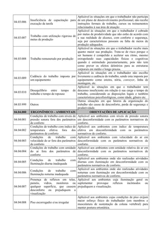 04.03.006
Insuficiência de capacitação para
execução da tarefa
Aplicável às situações em que o trabalhador não participa
de um plano de desenvolvimento profissional, não recebe
instruções formais de trabalho, cursos ou treinamentos
relacionados à sua área de atuação
04.03.007
Trabalho com utilização rigorosa de
metas de produção
Aplicável às situações em que o trabalhador é cobrado
por metas de produtividade que não estão de acordo com
a sua realidade de alcance, com conforto e segurança,
seja por características pessoais ou falta de meios de
produção adequados.
04.03.008 Trabalho remunerado por produção
Aplicável às situações em que o trabalhador recebe mais
quanto maior sua produção. Trata-se de risco porque o
ser humano é compelido a acelerar seu ritmo, mesmo
extrapolando suas capacidades físicas e cognitivas
quando é estimulado pecuniariamente, pois não tem
como prever os efeitos deletérios para as estruturas
corporais em médio e longo prazos.
04.03.009
Cadência do trabalho imposta por
um equipamento
Aplicável às situações em o trabalhador não escolhe
livremente a cadência do trabalho, sendo esta imposta por
equipamento como esteira, nória, conveyor, linha de
montagem, etc.
04.03.010
Desequilíbrio entre tempo de
trabalho e tempo de repouso
Aplicável às situações em que o trabalhador tem
descanso insuficiente em relação à sua carga e tempo de
trabalho, considerando as disposições legais e também
características psicofisiológicas, como idade, gênero etc.
04.03.999 Outros
Outras situações em que fatores da organização do
trabalho são causa de desconforto, perda de segurança e
produtividade.
04.04.000 ERGONÔMICO – AMBIENTAIS ORIENTAÇÕES DE APLICAÇÃO
04.04.001
Condições de trabalho com níveis de
pressão sonora fora dos parâmetros
de conforto
Aplicável aos ambientes com níveis de pressão sonora
em desconformidade com os parâmetros normativos de
conforto.
04.04.002
Condições de trabalho com índice de
temperatura efetiva fora dos
parâmetros de conforto
Aplicável aos ambientes com índice de temperatura
efetiva em desconformidade com os parâmetros
normativos de conforto.
04.04.003
Condições de trabalho com
velocidade do ar fora dos parâmetros
de conforto
Aplicável aos ambientes com velocidade do ar em
desconformidade com os parâmetros normativos de
conforto.
04.04.004
Condições de trabalho com umidade
do ar fora dos parâmetros de
conforto
Aplicável aos ambientes com umidade relativa do ar em
desconformidade com os parâmetros normativos de
conforto.
04.04.005
Condições de trabalho com
Iluminação diurna inadequada
Aplicável aos ambientes onde são realizadas atividades
diurnas com iluminação em desconformidade com os
parâmetros normativos de conforto.
04.04.006
Condições de trabalho com
Iluminação noturna inadequada
Aplicável aos ambientes onde são realizadas atividades
noturnas com iluminação em desconformidade com os
parâmetros normativos de conforto.
04.04.007
Presença de reflexos em telas,
painéis, vidros, monitores ou
qualquer superfície, que causem
desconforto ou prejudiquem a
visualização
Aplicável aos ambientes cuja iluminação geral ou
suplementar provoque reflexos incômodos ou
prejudiquem a visualização.
04.04.008 Piso escorregadio e/ou irregular
Aplicável aos ambientes cujas condições de piso exijam
maior esforço físico do trabalhador (em membros e
musculatura de sustentação da coluna vertebral) para
manter postura ortostática.
 