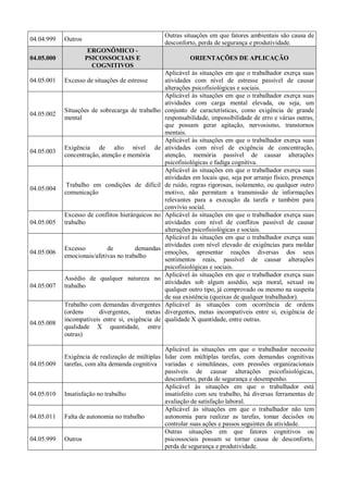 04.04.999 Outros
Outras situações em que fatores ambientais são causa de
desconforto, perda de segurança e produtividade.
04.05.000
ERGONÔMICO -
PSICOSSOCIAIS E
COGNITIVOS
ORIENTAÇÕES DE APLICAÇÃO
04.05.001 Excesso de situações de estresse
Aplicável às situações em que o trabalhador exerça suas
atividades com nível de estresse passível de causar
alterações psicofisiológicas e sociais.
04.05.002
Situações de sobrecarga de trabalho
mental
Aplicável às situações em que o trabalhador exerça suas
atividades com carga mental elevada, ou seja, um
conjunto de características, como exigência de grande
responsabilidade, impossibilidade de erro e várias outras,
que possam gerar agitação, nervosismo, transtornos
mentais.
04.05.003
Exigência de alto nível de
concentração, atenção e memória
Aplicável às situações em que o trabalhador exerça suas
atividades com nível de exigência de concentração,
atenção, memória passível de causar alterações
psicofisiológicas e fadiga cognitiva.
04.05.004
Trabalho em condições de difícil
comunicação
Aplicável às situações em que o trabalhador exerça suas
atividades em locais que, seja por arranjo físico, presença
de ruído, regras rigorosas, isolamento, ou qualquer outro
motivo, não permitam a transmissão de informações
relevantes para a execução da tarefa e também para
convívio social.
04.05.005
Excesso de conflitos hierárquicos no
trabalho
Aplicável às situações em que o trabalhador exerça suas
atividades com nível de conflitos passível de causar
alterações psicofisiológicas e sociais.
04.05.006
Excesso de demandas
emocionais/afetivas no trabalho
Aplicável às situações em que o trabalhador exerça suas
atividades com nível elevado de exigências para moldar
emoções, apresentar reações diversas dos seus
sentimentos reais, passível de causar alterações
psicofisiológicas e sociais.
04.05.007
Assédio de qualquer natureza no
trabalho
Aplicável às situações em que o trabalhador exerça suas
atividades sob algum assédio, seja moral, sexual ou
qualquer outro tipo, já comprovado ou mesmo na suspeita
de sua existência (queixas de qualquer trabalhador).
04.05.008
Trabalho com demandas divergentes
(ordens divergentes, metas
incompatíveis entre si, exigência de
qualidade X quantidade, entre
outras)
Aplicável às situações com ocorrência de ordens
divergentes, metas incompatíveis entre si, exigência de
qualidade X quantidade, entre outras.
04.05.009
Exigência de realização de múltiplas
tarefas, com alta demanda cognitiva
Aplicável às situações em que o trabalhador necessite
lidar com múltiplas tarefas, com demandas cognitivas
variadas e simultâneas, com pressões organizacionais
passíveis de causar alterações psicofisiológicas,
desconforto, perda de segurança e desempenho.
04.05.010 Insatisfação no trabalho
Aplicável às situações em que o trabalhador está
insatisfeito com seu trabalho, há diversas ferramentas de
avaliação de satisfação laboral.
04.05.011 Falta de autonomia no trabalho
Aplicável às situações em que o trabalhador não tem
autonomia para realizar as tarefas, tomar decisões ou
controlar suas ações e passos seguintes da atividade.
04.05.999 Outros
Outras situações em que fatores cognitivos ou
psicossociais possam se tornar causa de desconforto,
perda de segurança e produtividade.
 