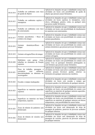 05.01.014
Trabalho em ambientes com risco
de queda de objetos
Aplicável às situações em que o trabalhador exerça suas
atividades em locais com possibilidade de queda de
objetos que possam causar ferimentos.
05.01.015
Trabalho em ambientes sujeitos a
intempéries
Aplicável às situações em que o trabalhador exerça suas
atividades em locais sujeitoas às intempéries, como
chuva, relâmpagos, granizo, vento, ou qualquer outra
que possa caudar ferimentos.
05.01.016
Trabalho em ambientes com risco
de soterramento
Aplicável às situações em que o trabalhador exerça suas
atividades em locais com possibilidade de desabamento
de materiais com soterramento.
05.01.017
Animais peçonhentos / Risco de
contato e/ou ataque
Aplicável às situações em que o trabalhador exerça suas
atividades em locais com possibilidade de contato com
animais peçonhentos.
05.01.018
Animais domésticos/Risco de
ataque
Aplicável às situações em que o trabalhador exerça suas
atividades em locais com possibilidade de contato com
animais domésticos que possam provocar ferimentos.
05.01.019 Animais selvagens/Risco de ataque
Aplicável às situações em que o trabalhador exerça suas
atividades em locais com possibilidade de contato com
animais selvagens.
05.01.020
Mobiliário com quinas vivas,
rebarbas ou elementos de fixação
expostos
Aplicável às situações em que o trabalhador exerça suas
atividades em locais com possibilidade de contato com
quinas vivas ou quaisquer elementos ponteagudos ou
com formatos que possam causar ferimentos.
05.01.021
Pisos de trabalho, passagens e
corredores com saliências,
descontinuidades ou aberturas ou
escorregadios
Aplicável às situações em que o trabalhador exerça suas
atividades em locais cujos pisos e passagens de qualquer
natureza possam favorecer quedas, entorses ou
ferimentos de qualquer natureza nos membros.
05.01.022 Escadas e rampas inadequadas
Aplicável às situações em que o trabalhador exerça suas
atividades em locais com escadas e rampas que
favoreçam quedas e/ou ferimentos de qualquer natureza.
05.01.023
Superfícies ou materiais aquecidos
expostos
Aplicável às situações em que o trabalhador exerça suas
atividades em locais com possibilidade de contato com
superfícies ou materiais de qualquer natureza aquecidos,
com possibilidade de causar lesões.
05.01.024
Superfícies ou materiais em baixa
temperatura, expostos
Aplicável às situações em que o trabalhador exerça suas
atividades em locais com possibilidade de contato com
superfícies ou materiais de qualquer natureza em baixas
temperaturas, com possibilidade de causar lesões.
05.01.025
Áreas de trânsito de pedestres sem
demarcação
Aplicável às situações em que o trabalhador exerça suas
atividades em locais sem demarcação de áreas de
passagem de pedestres, passíveis de provocar acidentes
de qualquer natureza.
05.01.026
Áreas de trânsito de veículos sem
demarcação
Aplicável às situações em que o trabalhador exerça suas
atividades em locais sem demarcação de áreas de
passagem de veículos, passíveis de provocar acidentes
de qualquer natureza.
 