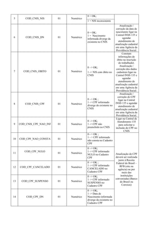 5 COD_CNIS_NIS 01 Numérico
0 = OK;
1 = NIS inconsistente
6 COD_CNIS_DN 01 Numérico
0 = OK;
1 = Nascimento
informada diverge da
existente no CNIS
Atualização /
correção da data de
nascimento ligar na
Central INSS 135 e
agendar
atendimento de
atualização cadastral
em uma Agência da
Previdência Social.
7 COD_CNIS_OBITO 01 Numérico
0 –> OK;
1 -> NIS com óbito no
CNIS
Constam
informações de
óbito na inscrição
do trabalhador.
Atualização /
correção dos dados
cadastrais ligar na
Central INSS 135 e
agendar
atendimento de
atualização cadastral
em uma Agência da
Previdência Social.
8 COD_CNIS_CPF 01 Numérico
0 –> OK ;
1 -> CPF informado
diverge do existente no
CNIS
Atualização /
correção do CPF
ligar na Central
INSS 135 e agendar
atendimento de
atualização cadastral
em uma Agência da
Previdência Social.
9 COD_CNIS_CPF_NAO_INF 01 Numérico
0 –> OK;
1 -> CPF não
preenchido no CNIS
Ligar na Central de
Atendimento 135
para solicitar a
inclusão do CPF no
CNIS
10 COD_CPF_NAO_CONSTA 01 Numérico
0 - > OK ;
1 - > CPF informado
não consta no Cadastro
CPF
Atualização do CPF
deverá ser realizada
junto à Receita
Federal do Brasil –
RFB (site ou
agência) ou por
meio das
instituições
conveniadas (Banco
do Brasil ou
Correios)
11
COD_CPF_NULO
01 Numérico
0 –> OK;
1 -> CPF informado
NULO no Cadastro
CPF
12 COD_CPF_CANCELADO 01 Numérico
0 –> OK ;
1 -> CPF informado
CANCELADO no
Cadastro CPF
13 COD_CPF_SUSPENSO 01 Numérico
0 –> OK;
1 -> CPF informado
SUSPENSO no
Cadastro CPF
14 COD_CPF_DN 01 Numérico
0 –> OK;
1 -> Data de
Nascimento informada
diverge da existente no
Cadastro CPF
 