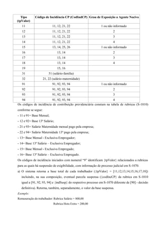 Tipo
(tpValor)
Código de Incidência CP (CodIndCP) Grau de Exposição a Agente Nocivo
11 11, 12, 21, 22 1 ou não informado
12 11, 12, 21, 22 2
13 11, 12, 21, 22 3
14 11, 12, 21, 22 4
15 13, 14, 25, 26 1 ou não informado
16 13, 14 2
17 13, 14 3
18 13, 14 4
19 15, 16
31 51 (salário-família)
32 21, 22 (salário-maternidade)
91 91, 92, 93, 94 1 ou não informado
92 91, 92, 93, 94 2
93 91, 92, 93, 94 3
94 91, 92, 93, 94 4
Os códigos de incidência de contribuição previdenciária constam na tabela de rubricas (S-1010)
conforme se segue:
- 11 e 91= Base Mensal;
- 12 e 92= Base 13º Salário;
- 21 e 93= Salário Maternidade mensal pago pela empresa;
- 22 e 94= Salário Maternidade 13º pago pela empresa;
- 13= Base Mensal - Exclusiva Empregador;
- 14= Base 13º Salário – Exclusiva Empregador;
- 15= Base Mensal - Exclusiva Empregado;
- 16= Base 13º Salário – Exclusiva Empregado.
Os códigos de incidência iniciados com numeral “9” identificam {tpValor} relacionados a rubricas
para as quais há suspensão de exigibilidade, com informação de processo judicial em S-1070.
a) O sistema retorna a base total de cada trabalhador ({tpValor} = [11,12,13,14,15,16,17,18])
incluindo, na sua composição, eventual parcela suspensa ({codIncCP} da rubrica em S-1010
igual a [91, 92, 93, 94] e {indSusp} do respectivo processo em S-1070 diferente de [90] - decisão
definitiva). Retorna, também, separadamente, o valor da base suspensa.
Exemplo:
Remuneração do trabalhador: Rubrica Salário = 800,00
Rubrica Hora Extra = 200,00
 