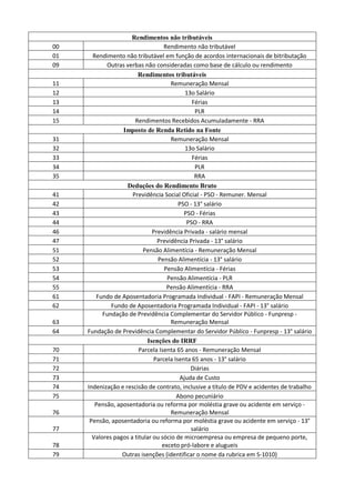 Rendimentos não tributáveis
00 Rendimento não tributável
01 Rendimento não tributável em função de acordos internacionais de bitributação
09 Outras verbas não consideradas como base de cálculo ou rendimento
Rendimentos tributáveis
11 Remuneração Mensal
12 13o Salário
13 Férias
14 PLR
15 Rendimentos Recebidos Acumuladamente - RRA
Imposto de Renda Retido na Fonte
31 Remuneração Mensal
32 13o Salário
33 Férias
34 PLR
35 RRA
Deduções do Rendimento Bruto
41 Previdência Social Oficial - PSO - Remuner. Mensal
42 PSO - 13° salário
43 PSO - Férias
44 PSO - RRA
46 Previdência Privada - salário mensal
47 Previdência Privada - 13° salário
51 Pensão Alimentícia - Remuneração Mensal
52 Pensão Alimentícia - 13° salário
53 Pensão Alimentícia - Férias
54 Pensão Alimentícia - PLR
55 Pensão Alimentícia - RRA
61 Fundo de Aposentadoria Programada Individual - FAPI - Remuneração Mensal
62 Fundo de Aposentadoria Programada Individual - FAPI - 13° salário
63
Fundação de Previdência Complementar do Servidor Público - Funpresp -
Remuneração Mensal
64 Fundação de Previdência Complementar do Servidor Público - Funpresp - 13° salário
Isenções do IRRF
70 Parcela Isenta 65 anos - Remuneração Mensal
71 Parcela Isenta 65 anos - 13° salário
72 Diárias
73 Ajuda de Custo
74 Indenização e rescisão de contrato, inclusive a título de PDV e acidentes de trabalho
75 Abono pecuniário
76
Pensão, aposentadoria ou reforma por moléstia grave ou acidente em serviço -
Remuneração Mensal
77
Pensão, aposentadoria ou reforma por moléstia grave ou acidente em serviço - 13°
salário
78
Valores pagos a titular ou sócio de microempresa ou empresa de pequeno porte,
exceto pró-labore e alugueis
79 Outras isenções (identificar o nome da rubrica em S-1010)
 