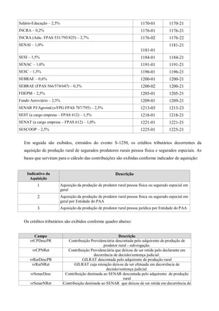 Salário-Educação – 2,5% 1170-01 1170-21
INCRA – 0,2% 1176-01 1176-21
INCRA (Adic. FPAS 531/795/825) – 2,7% 1176-02 1176-22
SENAI – 1,0%
1181-01
1181-21
SESI – 1,5% 1184-01 1184-21
SENAC – 1,0% 1191-01 1191-21
SESC – 1,5% 1196-01 1196-21
SEBRAE – 0,6% 1200-01 1200-21
SEBRAE (FPAS 566/574/647) – 0,3% 1200-02 1200-21
FDEPM – 2,5% 1205-01 1205-21
Fundo Aeroviário – 2,5% 1209-01 1209-21
SENAR PJ/Agroind.(s/FPG FPAS 787/795) – 2,5% 1213-03 1213-23
SEST (a cargo empresa – FPAS 612) – 1,5% 1218-01 1218-21
SENAT (a cargo empresa – FPAS 612) – 1,0% 1221-01 1221-21
SESCOOP – 2,5% 1225-01 1225-21
Em seguida são exibidos, extraídos do evento S-1250, os créditos tributários decorrentes da
aquisição de produção rural de segurados produtores rurais pessoa física e segurados especiais. As
bases que serviram para o cálculo das contribuições são exibidas conforme indicador de aquisição:
Indicativo da
Aquisição
Descrição
1 Aquisição da produção de produtor rural pessoa física ou segurado especial em
geral
2 Aquisição da produção de produtor rural pessoa física ou segurado especial em
geral por Entidade do PAA
3 Aquisição da produção de produtor rural pessoa jurídica por Entidade do PAA
Os créditos tributários são exibidos conforme quadro abaixo:
Campo Descrição
vrCPDescPR Contribuição Previdenciária descontada pelo adquirente de produção de
produtor rural - sub-rogação.
vrCPNRet Contribuição Previdenciária que deixou de ser retida pelo declarante em
decorrência de decisão/sentença judicial.
vrRatDescPR GILRAT descontada pelo adquirente de produção rural
vrRatNRet GILRAT cuja retenção deixou de ser efetuada em decorrência de
decisão/sentença judicial.
vrSenarDesc Contribuição destinada ao SENAR descontada pelo adquirente de produção
rural
vrSenarNRet Contribuição destinada ao SENAR que deixou de ser retida em decorrência de
 