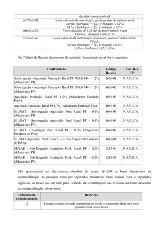 decisão/sentença judicial.
vrCPCalcPR Valor calculado da contribuição previdenciária do produtor rural.
a) Para {indAquis} = [1,2]: {vlrAquis} x 1,2%;
b) Para {indAquis} = [3]: {vlrAquis} x 1,7%.
vrRatCalcPR Valor calculado do RAT devido pelo Produtor Rural.
Cálculo: {vlrAquis} x aliq 0,1%.
vrSenarCalc Valor calculado da contribuição devida pelo produtor rural ao Senar.
Cálculo:
a) Para {indAquis} = [1]: {vlrAquis} x 0,2%;
b) Para {indAquis} = [2,3]: Zero.
Os Códigos de Receita decorrentes da aquisição de produção rural são os seguintes:
Contribuição Código
Receita
Cod. Rec.
13º
Sub-rogação - Aquisição Produção Rural PF FPAS 744 – 1,2%
(Adquirente PJ)
1656-01 N APLICA
Sub-rogação - Aquisição Produção Rural PF FPAS 744 – 1,2%
(Adquirente PF)
1656-02 N APLICA
Aquisição Produção Rural PF 1,2% (Adquirente Entidade
PAA)
1656-03 N APLICA
Aquisição Produção Rural PJ 1,7% (Adquirente Entidade PAA) 1656-04 N APLICA
GILRAT - Sub-rogação Aquisição Prod Rural PF – 0,1%
(Adquirente PJ)
1646-03 N APLICA
GILRAT - Sub-rogação Aquisição Prod Rural PF – 0,1%
(Adquirente PF)
1646-04 N APLICA
GILRAT - Aquisição Prod Rural PF - 0,1% (Adquirente
Entidade do PAA)
1646-07 N APLICA
GILRAT Aquisição Prod Rural PJ - 0,1% (Adquirente Entidade
do PAA)
1646-08 N APLICA
SENAR - Sub-Rogação Aquisição Prod. Rural PF – 0,2%
(Adquirente PJ)
1213-06 N APLICA
SENAR - Sub-Rogação Aquisição Prod. Rural PF – 0,2%
(Adquirente PF)
1213-07 N APLICA
São apresentados aos declarantes, extraídos do evento S-1260, as bases decorrentes da
comercialização da produção rural por segurados produtores rurais pessoa física e segurados
especiais. As bases que serviram para o cálculo das contribuições são exibidas conforme indicador
de comercialização, observando:
Indicativo da
Comercialização
Descrição
2 Comercialização efetuada diretamente no varejo a consumidor final ou a outro
produtor rural pessoa física
 