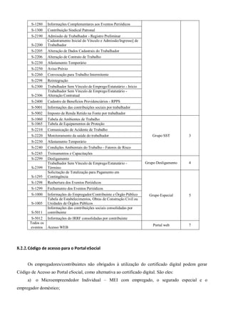 S-1280 Informações Complementares aos Eventos Periódicos
S-1300 Contribuição Sindical Patronal
S-2190 Admissão de Trabalhador - Registro Preliminar
S-2200
Cadastramento Inicial do Vínculo e Admissão/Ingresso] de
Trabalhador
S-2205 Alteração de Dados Cadastrais do Trabalhador
S-2206 Alteração de Contrato de Trabalho
S-2230 Afastamento Temporário
S-2250 Aviso Prévio
S-2260 Convocação para Trabalho Intermitente
S-2298 Reintegração
S-2300 Trabalhador Sem Vínculo de Emprego/Estatutário - Início
S-2306
Trabalhador Sem Vínculo de Emprego/Estatutário -
Alteração Contratual
S-2400 Cadastro de Benefícios Previdenciários - RPPS
S-5001 Informações das contribuições sociais por trabalhador
S-5002 Imposto de Renda Retido na Fonte por trabalhador
S-1060 Tabela de Ambientes de Trabalho
Grupo SST 3
S-1065 Tabela de Equipamentos de Proteção
S-2210 Comunicação de Acidente de Trabalho
S-2220 Monitoramento da saúde do trabalhador
S-2230 Afastamento Temporário
S-2240 Condições Ambientais do Trabalho - Fatores de Risco
S-2245 Treinamentos e Capacitações
S-2299 Desligamento
Grupo Desligamento 4
S-2399
Trabalhador Sem Vínculo de Emprego/Estatutário -
Término
S-1295
Solicitação de Totalização para Pagamento em
Contingência
Grupo Especial 5
S-1298 Reabertura dos Eventos Periódicos
S-1299 Fechamento dos Eventos Periódicos
S-1000 Informações do Empregador/Contribuinte e Órgão Público
S-1005
Tabela de Estabelecimentos, Obras de Construção Civil ou
Unidades de Órgãos Públicos
S-5011
Informações das contribuições sociais consolidadas por
contribuinte
S-5012 Informações do IRRF consolidadas por contribuinte
Todos os
eventos Acesso WEB
Portal web 7
8.2.2.Código de acesso para o Portal eSocial
Os empregadores/contribuintes não obrigados à utilização do certificado digital podem gerar
Código de Acesso ao Portal eSocial, como alternativa ao certificado digital. São eles:
a) o Microempreendedor Individual – MEI com empregado, o segurado especial e o
empregador doméstico;
 