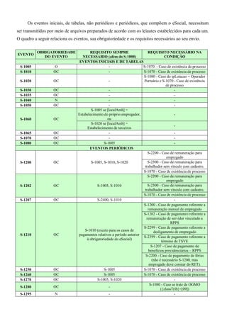 Os eventos iniciais, de tabelas, não periódicos e periódicos, que compõem o eSocial, necessitam
ser transmitidos por meio de arquivos preparados de acordo com os leiautes estabelecidos para cada um.
O quadro a seguir relaciona os eventos, sua obrigatoriedade e os requisitos necessários ao seu envio.
EVENTO
OBRIGATORIEDADE
DO EVENTO
REQUISITO SEMPRE
NECESSÁRIO (além do S-1000)
REQUISITO NECESSÁRIO NA
CONDIÇÃO
EVENTOS INICIAIS E DE TABELAS
S-1005 O - S-1070 - Caso de existência de processo
S-1010 OC - S-1070 - Caso de existência de processo
S-1020 OC -
S-1080 - Caso do tpLotacao = Operador
Portuário e S-1070 - Caso de existência
de processo
S-1030 OC - -
S-1035 OC - -
S-1040 N - -
S-1050 OC - -
S-1060 OC
S-1005 se [localAmb] =
Estabelecimento do próprio empregador,
ou
-
S-1020 se [localAmb] =
Estabelecimento de terceiros
-
S-1065 OC - -
S-1070 OC - -
S-1080 OC S-1005 -
EVENTOS PERIÓDICOS
S-1200 OC S-1005, S-1010, S-1020
S-2200 - Caso de remuneração para
empregado
S-2300 - Caso de remuneração para
trabalhador sem vínculo com cadastro.
S-1070 - Caso de existência de processo
S-1202 OC S-1005, S-1010
S-2200 - Caso de remuneração para
empregado
S-2300 - Caso de remuneração para
trabalhador sem vínculo com cadastro.
S-1070 - Caso de existência de processo
S-1207 OC S-2400, S-1010 -
S-1210 OC
S-1010 (exceto para os casos de
pagamentos relativos a período anterior
à obrigatoriedade do eSocial)
S-1200 - Caso de pagamento referente a
remuneração mensal de empregado
S-1202 - Caso de pagamenro referente a
remuneração de servidor vinculado a
RPPS
S-2299 - Caso de pagamento referente a
desligamento de empregado
S-2399 - Caso de pagamento referente a
término de TSVE
S-1207 - Caso de pagamento de
benefícios previdenciários – RPPS
S-2200 - Caso de pagamento de férias
(não é necessário S-1200, mas
empregado deve constar do RET).
S-1250 OC S-1005 S-1070 - Caso de existência de processo
S-1260 OC S-1005 S-1070 - Caso de existência de processo
S-1270 OC S-1005, S-1020 -
S-1280 OC -
S-1080 - Caso se trate de OGMO
({classTrib}=[09])
S-1295 N - -
 