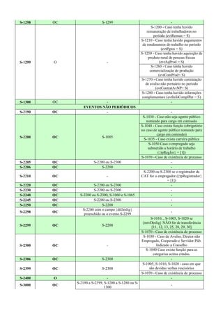 S-1298 OC S-1299 -
S-1299 O -
S-1200 - Caso tenha havido
remuneração de trabalhadores no
período (evtRemun = S)
S-1210 - Caso tenha havido pagamentos
de rendimentos do trabalho no período
(evtPgtos = S)
S-1250 - Caso tenha havido aquisição de
produto rural de pessoas físicas
(evtAqProd = S)
S-1260 - Caso tenha havido
comercialização de produção
(evtComProd= S)
S-1270 - Caso tenha havido contratação
de avulso não portuário no período
(evtContratAvNP= S)
S-1280 - Caso tenha havido informções
complementare (evtInfoComplPer = S)
S-1300 OC - -
EVENTOS NÃO PERIÓDICOS
S-2190 OC - -
S-2200 OC S-1005
S-1030 - Caso não seja agente público
nomeado para cargo em comissão
S-1040 - Caso exista função (obrigatório
no caso de agente público nomeado para
cargo em comissão)
S-1035 - Caso exista carreira pública
S-1050 Caso o empregado seja
submetido a horário de trabalho
({tpRegJor} = [1])
S-1070 - Caso de existência de processo
S-2205 OC S-2200 ou S-2300 -
S-2206 OC S-2200 -
S-2210 OC -
S-2200 ou S-2300 se o registrador da
CAT for o empregador ({tpRegistrador}
= [1])
S-2220 OC S-2200 ou S-2300 -
S-2230 OC S-2200 ou S-2300 -
S-2240 OC S-2200 ou S-2300, S-1060 e S-1065 -
S-2245 OC S-2200 ou S-2300 -
S-2250 OC S-2200 -
S-2298 OC
S-2200 com o campo {dtDeslig}
preenchido ou o evento S-2299
-
S-2299 OC S-2200
S-1010, , S-1005, S-1020 se
{mtvDeslig} NÃO for de transferência
[11, 12, 13, 25, 28, 29, 30]
S-1070 - Caso de existência de processo
S-2300 OC -
S-1030 - Caso de Avulso, Diretor não
Empregado, Cooperado e Servidor Púb.
Indicado a Conselho
S-1040 Caso exista função para as
categorias acima citadas.
S-2306 OC S-2300 -
S-2399 OC S-2300
S-1005, S-1010, S-1020 - caso em que
são devidas verbas rescisórias
S-1070 - Caso de existência de processo
S-2400 O - -
S-3000 OC
S-2190 a S-2399, S-1200 a S-1280 ou S-
1300
-
 