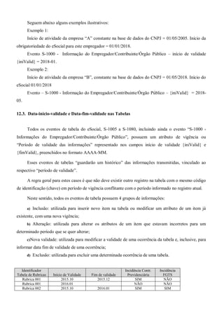 Seguem abaixo alguns exemplos ilustrativos:
Exemplo 1:
Início de atividade da empresa “A” constante na base de dados do CNPJ = 01/05/2005. Início da
obrigatoriedade do eSocial para este empregador = 01/01/2018.
Evento S-1000 - Informação do Empregador/Contribuinte/Órgão Público – início de validade
{iniValid} = 2018-01.
Exemplo 2:
Início de atividade da empresa “B”, constante na base de dados do CNPJ = 01/05/2018. Início do
eSocial 01/01/2018
Evento – S-1000 - Informação do Empregador/Contribuinte/Órgão Público – {iniValid} = 2018-
05.
12.3. Data-início-validade e Data-fim-validade nas Tabelas
Todos os eventos de tabela do eSocial, S-1005 a S-1080, incluindo ainda o evento “S-1000 -
Informações do Empregador/Contribuinte/Órgão Público”, possuem um atributo de vigência ou
“Período de validade das informações” representado nos campos início de validade {iniValid} e
{fimValid}, preenchidos no formato AAAA-MM.
Esses eventos de tabelas “guardarão um histórico” das informações transmitidas, vinculado ao
respectivo “período de validade”.
A regra geral para estes casos é que não deve existir outro registro na tabela com o mesmo código
de identificação (chave) em período de vigência conflitante com o período informado no registro atual.
Neste sentido, todos os eventos de tabela possuem 4 grupos de informações:
a) Inclusão: utilizada para inserir novo item na tabela ou modificar um atributo de um item já
existente, com uma nova vigência;
b) Alteração: utilizada para alterar os atributos de um item que estavam incorretos para um
determinado período que se quer alterar;
c)Nova validade: utilizada para modificar a validade de uma ocorrência da tabela e, inclusive, para
informar data fim de validade de uma ocorrência;
d) Exclusão: utilizada para excluir uma determinada ocorrência de uma tabela.
Identificador
Tabela de Rubricas Início de Validade Fim de validade
Incidência Contr.
Previdenciária
Incidência
FGTS
Rubrica 001 2015.10 2015.12 SIM NÃO
Rubrica 001 2016.01 NÃO NÃO
Rubrica 002 2015.10 2016.01 SIM SIM
 