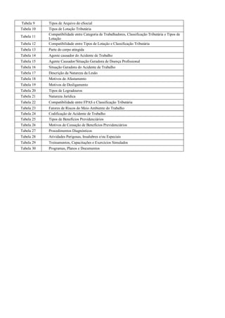 Tabela 9 Tipos de Arquivo do eSocial
Tabela 10 Tipos de Lotação Tributária
Tabela 11
Compatibilidade entre Categoria de Trabalhadores, Classificação Tributária e Tipos de
Lotação
Tabela 12 Compatibilidade entre Tipos de Lotação e Classificação Tributária
Tabela 13 Parte do corpo atingida
Tabela 14 Agente causador do Acidente de Trabalho
Tabela 15 Agente Causador/Situação Geradora de Doença Profissional
Tabela 16 Situação Geradora do Acidente de Trabalho
Tabela 17 Descrição da Natureza da Lesão
Tabela 18 Motivos de Afastamento
Tabela 19 Motivos de Desligamento
Tabela 20 Tipos de Logradouros
Tabela 21 Natureza Jurídica
Tabela 22 Compatibilidade entre FPAS e Classificação Tributária
Tabela 23 Fatores de Riscos do Meio Ambiente do Trabalho
Tabela 24 Codificação de Acidente de Trabalho
Tabela 25 Tipos de Benefícios Previdenciários
Tabela 26 Motivos de Cessação de Benefícios Previdenciários
Tabela 27 Procedimentos Diagnósticos
Tabela 28 Atividades Perigosas, Insalubres e/ou Especiais
Tabela 29 Treinamentos, Capacitações e Exercícios Simulados
Tabela 30 Programas, Planos e Documentos
 
