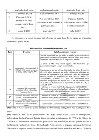 atualizados desde então atualizadas desde então atualizadas desde então
2ª 1º de março de 2018 1º de setembro de 2018 1º de março de 2019
3ª 1º de maio de 2018,
referentes aos fatos
ocorridos a partir dessa
data (*)
1º de novembro de 2018,
referentes aos fatos ocorridos a
partir dessa data (*)
1º de maio de 2019,
referentes aos fatos ocorridos
a partir dessa data (*)
4ª janeiro de 2019 janeiro de 2019 julho de 2019
As informações a serem enviadas pelo eSocial, em cada fase, devem seguir as orientações
dispostas no quadro abaixo:
Informações a serem enviadas em cada fase
Fase Eventos Detalhamento dos eventos
1ª
constantes dos eventos de tabela S-
1000 a S-1080, exceto os eventos
S-1060 e S-1065 (*) (**) (***)
Não há necessidade de que todas as tabelas sejam enviadas no
primeiro dia do prazo. Os obrigados têm dois meses para o envio
das tabelas e podem enviá-las ao longo desse período.
A tabela S-1005 deve conter apenas estabelecimentos que
possuam informações a serem encaminhadas.
Recomenda-se que as rubricas informadas na tabela de rubricas
(S-1010) sejam apenas as que serão efetivamente utilizadas nos
eventos de remuneração e de pagamento e que seja dispensada
especial atenção no preenchimento dos campos {codIncCP},
{codIncIRRF}, {codIncFGTS}, pois tais informações serão
utilizadas na apuração dos tributos e do FGTS, em conjunto com
os eventos de Remuneração e Pagamento (S-1200, S-1210, S-
2299, e S-2399)
2ª
constantes dos eventos não
periódicos S-2190 a S-2400 do
leiaute do eSocial
Informar os eventos S-2299 (Desligamento) e S-2399 (TSVE –
Término), sem o grupo {verbasResc} referente às informações de
remuneração, até a data fixada para o envio dos eventos
periódicos.
3ª
constantes dos eventos periódicos
S-1200 a S-1300 do leiaute do
eSocial (****)
Informar os eventos S-2299 (Desligamento) e S-2399 (TSVE –
Término), com o grupo {verbasResc} referente às informações de
remuneração
4ª
constantes dos eventos relativos à
Segurança e Saude no Trabalho
(SST)
Eventos de SST, descritos no Capítulo I, item 18 deste Manual
(*) Evento S-1035: o envio do evento de tabela S-1035 somente é obrigatório para os obrigados do 3º
grupo.
(**) Evento S-1020: A) No preenchimento do Grupo "dadosLotação", todos os empregadores,
independente da classificação tributária, devem preencher as informações do FPAS e de Códigos de
Terceiros. As informações são necessárias para cálculo das contribuições sociais, quando devidas, e
também para o cadastro dos órgãos de fiscalização. Assim, mesmo as empresas optantes pelo Simples
Nacional e as empresas imunes de contribuição previdenciária devem identificar o FPAS e o Código de
 