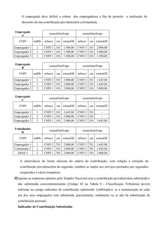 O empregado deve definir a ordem dos empregadores a fim de permitir a realização do
desconto da sua contribuição previdenciária corretamente.
Empregado
A
remunOutrEmpr remunOutrEmpr
CNPJ indMv nrInscr cat remunOE nrInscr cat remunOE
Empregador 1 1 CNPJ 2 101 1.500,00 CNPJ 3 101 2.000,00
Empregador 2 1 CNPJ 1 101 1.500,00 CNPJ 3 101 2.000,00
Empregador 3 1 CNPJ 1 101 1.500,00 CNPJ 2 101 1.500,00
Empregado
B
remunOutrEmpr remunOutrEmpr
CNPJ indMv nrInscr cat remunOE nrInscr cat remunOE
Empregador 1 1 CNPJ 2 101 2.000,00 CNPJ 3 101 1.645,80
Empregador 2 1 CNPJ 1 101 2.000,00 CNPJ 3 101 1.645,80
Empregador 3 2 CNPJ 1 101 2.000,00 CNPJ 2 101 2.000,00
Empregado
C
remunOutrEmpr remunOutrEmpr
CNPJ indMv nrInscr cat remunOE nrInscr cat remunOE
Empregador 1 1 CNPJ 2 101 3.645,80 CNPJ 3 101 -
Empregador 2 2 CNPJ 1 101 2.000,00 CNPJ 3 101 -
Empregador 3 3 CNPJ 1 101 2.000,00 CNPJ 2 101 3.645,80
Trabalhador
D
remunOutrEmpr remunOutrEmpr
CNPJ indMv nrInscr cat remunOE nrInscr cat remunOE
Empregador 1 1 CNPJ 2 701 2.000,00 CNPJ 3 701 1.645,80
Contratante 2 1 CNPJ 1 101 2.000,00 CNPJ 3 701 1.645,80
EBAS 3 2 CNPJ 1 701 2.000,00 CNPJ 2 701 2.000,00
A observância do limite máximo do salário de contribuição, com relação à retenção da
contribuição previdenciária do segurado, também se impõe aos serviços prestados por segurados
cooperados a vários tomadores
10)Apenas as empresas optantes pelo Simples Nacional com a contribuição previdenciária substituída e
não substituída concomitantemente (Código 03 na Tabela 8 - Classificação Tributária) devem
informar no campo indicador de contribuição substituída {indSimples} se a remuneração de cada
um dos seus empregados está substituída, parcialmente, totalmente ou se não há substituição da
contribuição patronal.
Indicador de Contribuição Substituída:
 