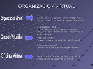 ORGANIZACIÓN VIRTUAL Organizacion virtual Esencia de una organización tradicional pero sin  algunos aspectos de limites y estructura tradicional. Grado de Virtualidad Equipos virtuales (envió y recibo de mensaje: Internet o intranet) Capacitación virtual (material de aprendizaje asistido por Internet) Corporación virtual.  (compañía conectada: Clientes, empleados, proveedores por sistema  de correo electrónico de world wide web.)   Oficina Virtual Lugar de trabajo que va mas allá de estructura y limites del arreglo tradicional de oficina 