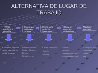 ALTERNATIVA DE LUGAR DE TRABAJO Trabajo ocasional a distancia Movilidad completa Oficina como centro de operaciones Oficina tipo habitación De hotel Trabajador tradicional  Oficina tradicional con horario de trabajo Reserva cubículo. Recibe y devuelve llamada. Conexión en red Celular, computador. Oficina en casa: algo de movilidad Mesón. Escritorio. Trabajo por teléfono o computadora en casa. Trabajo en Auto: Computador. Celular. Fax. Reunión. Informes. 
