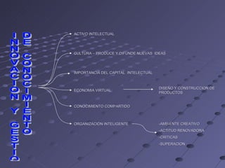 INNOVACION Y GESTION  DE CONOCIMIENTO ACTIVO INTELECTUAL CULTURA – PRODUCE Y DIFUNDE NUEVAS  IDEAS IMPORTANCIA DEL CAPITAL  INTELECTUAL ECONOMIA VIRTUAL CONOCIMIENTO COMPARTIDO ORGANIZACIÓN INTELIGENTE DISEÑO Y CONSTRUCCION DE PRODUCTOS -AMBIENTE CREATIVO -ACTITUD RENOVADORA -CRITICAS -SUPERACION 
