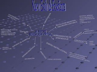 REVOLUCIÓN INDUSTRIAL –  EDUCACIÓN A DISTANCIA - MATERIAL IMPRESO -TELECONFERENCIAS -RADIOCONFERENCIAS -VIDEO -LLAMADAS TELF. HERRAMIENTAS DE APRENDIZAJE - TEXTO. -ANIMACIONES. -GRÁFICOS Y VIDEOS . CONTENIDO: - EMAIL -CHAT  -FOROS. COMUNICACIÓN DISEÑO INSTRUCCIONAL - ASPECTOS PEDAGÓGICOS. -LIMITACIÓN DE INTERNET. -COMPORTAMIENTO DE USUARIO ORIENTADO - TODAS LAS EDADES ENTIDAD EDUCATIVA SOPORTE DE AVANCE -USUARIO. -INSTRUCTOR VENTAJAS - INFORMACIÓN -REDUCCIÓN DE COSTOS. -CAPACITACIÓN -DESCENTRALIZACIÓN. -HORARIO FLEXIBLES USO - UNIVERSIDADES. -INSTITUTOS Nuevo Estilo de Enseñanza CAPACITACION e- learning EDUCACION VIRTUAL 