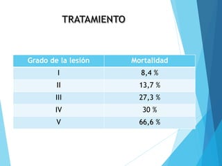 Grado de la lesión Mortalidad
I 8,4 %
II 13,7 %
III 27,3 %
IV 30 %
V 66,6 %
 