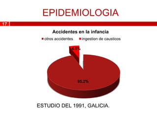 EPIDEMIOLOGIA
17
           Accidentes en la infancia
       otros accidentes      ingestion de causticos

                      4.8%




                          95.2%




     ESTUDIO DEL 1991, GALICIA.
 